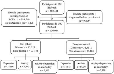 Variety ACEs and risk of developing anxiety, depression, or anxiety-depression co-morbidity: the 2006–2022 UK Biobank data